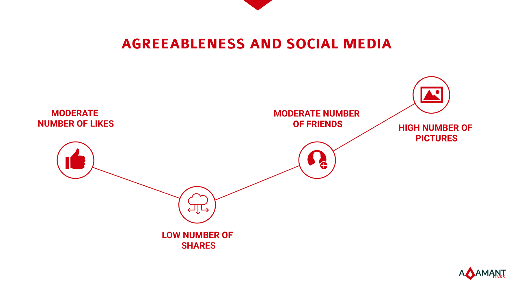 Adamant Links - Agreeableness and Social Media