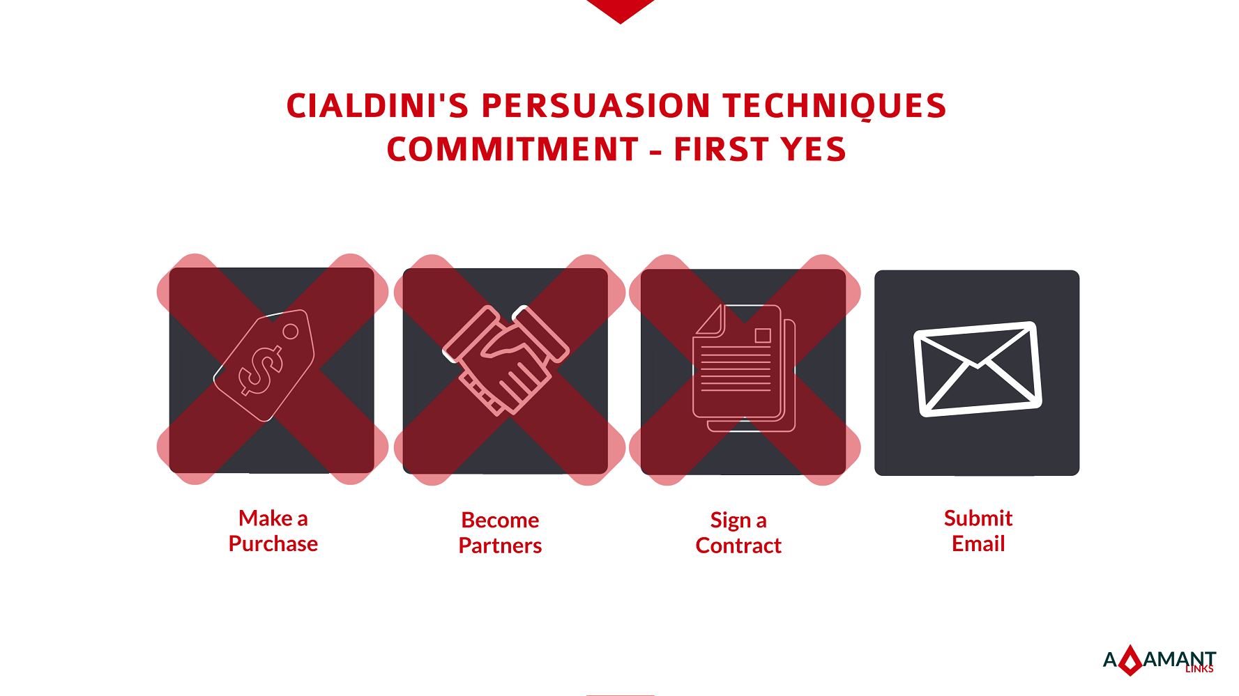 Adamant Links - Cialdini's Persuasion Techniques - Commitment: First Yes
