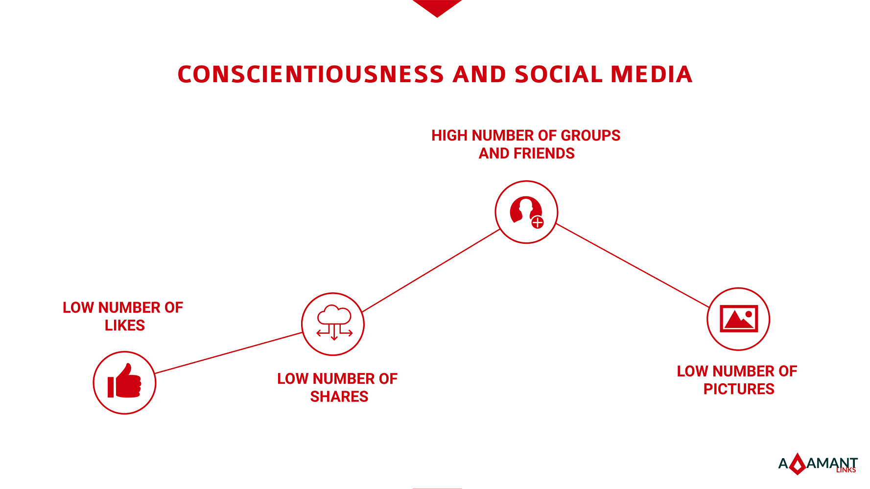 Adamant Links - Conscientiousness and Social Media