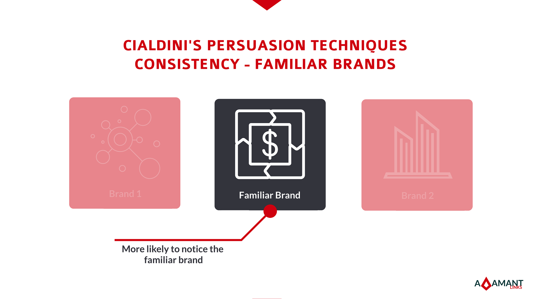 Adamant Links - Cialdini's Persuasion Techniques - Consistency: Familiar Brands