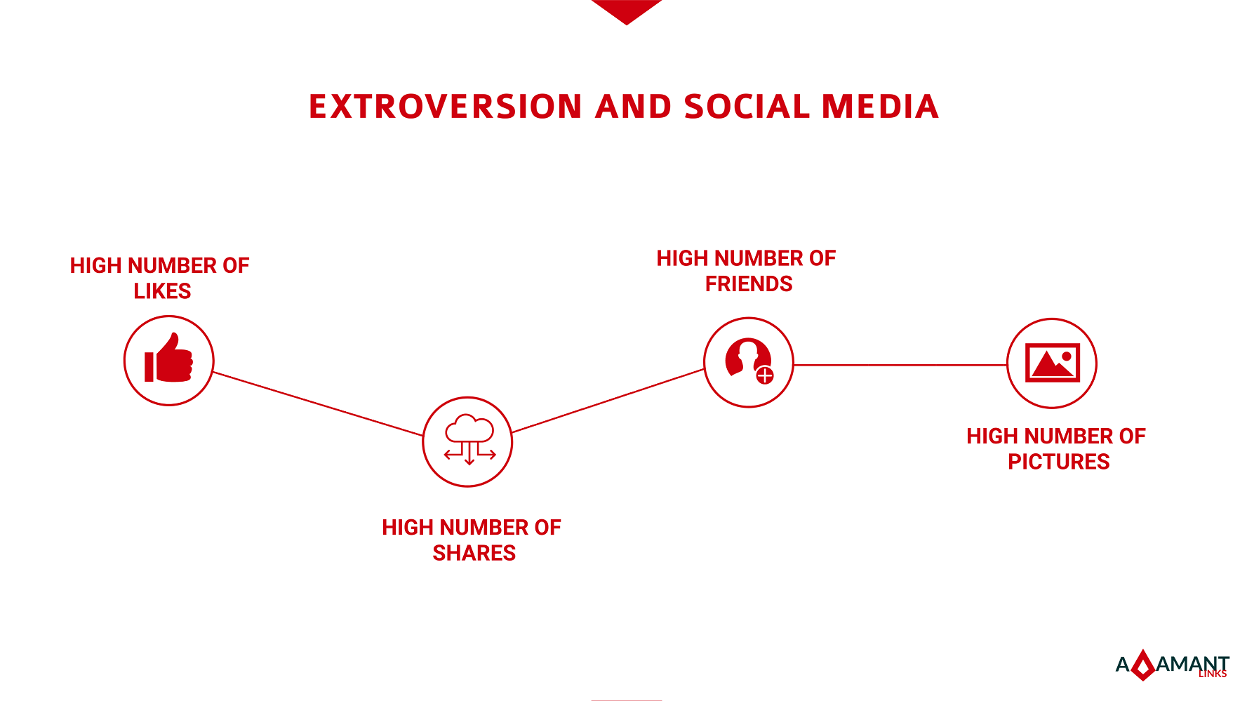Adamant Links - Extroversion and Social Media