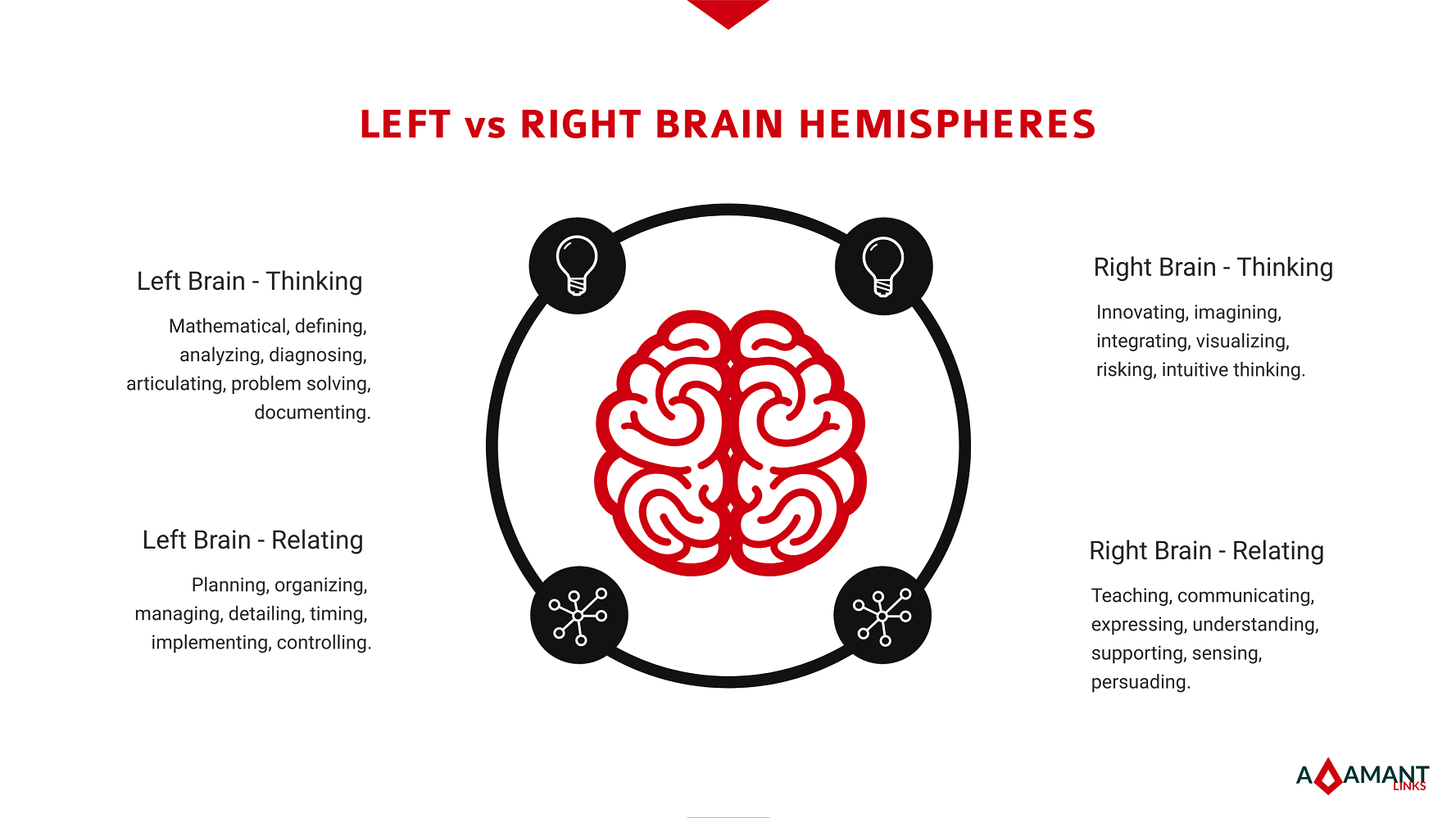 Adamant Links - Left vs Right Brain Functions