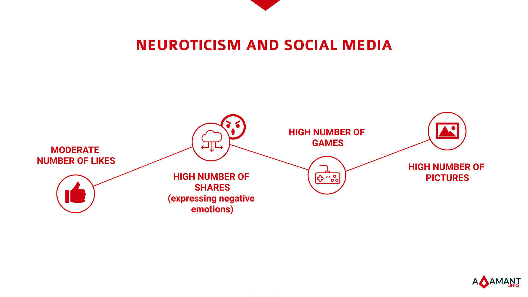 Adamant Links - Neuroticism and Social Media